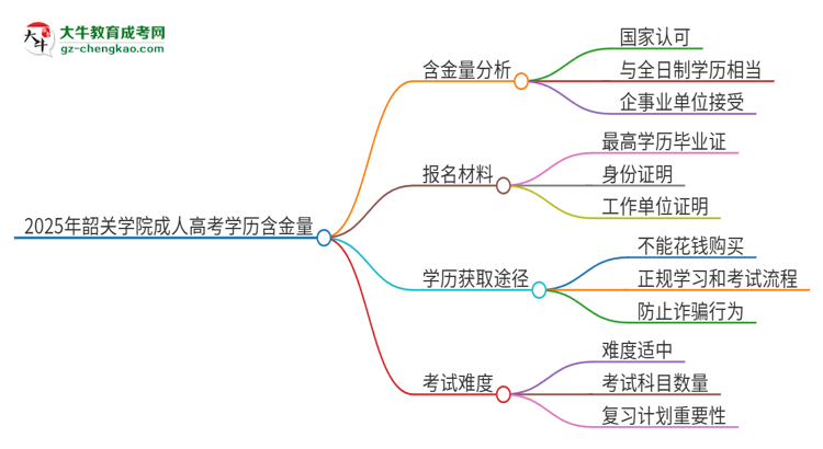 2025年韶關(guān)學院成人高考的學歷含金量怎么樣？思維導圖