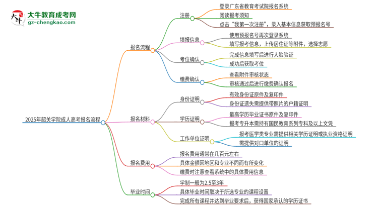 2025年韶關(guān)學(xué)院成人高考報名流程是什么？思維導(dǎo)圖