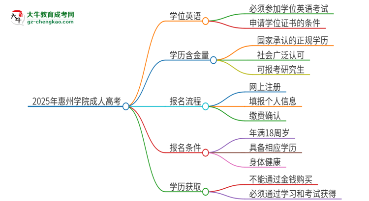 2025年惠州學(xué)院成人高考必須考學(xué)位英語嗎？思維導(dǎo)圖