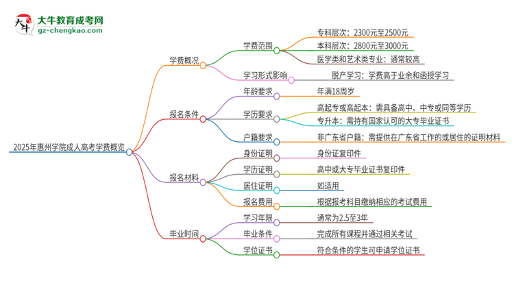 2025年惠州學(xué)院成人高考一年學(xué)費(fèi)要多少？思維導(dǎo)圖