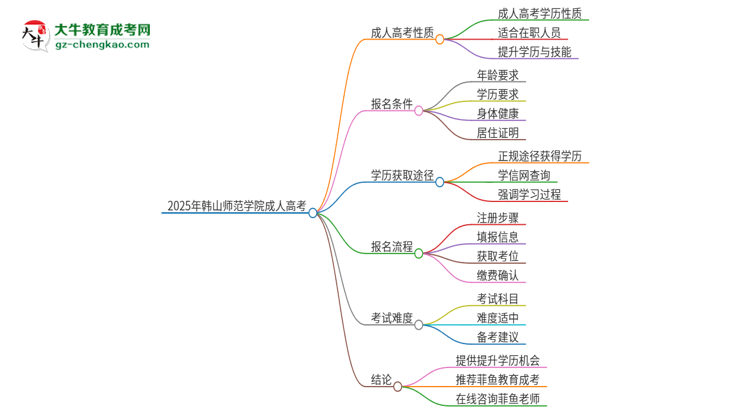 2025年韓山師范學(xué)院成人高考的是全日制的嗎？思維導(dǎo)圖