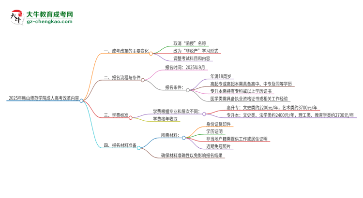 2025年韓山師范學(xué)院成人高考改革了哪些內(nèi)容？思維導(dǎo)圖