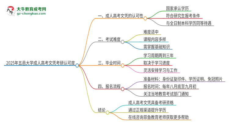 2025年五邑大學(xué)成人高考文憑能考研嗎？思維導(dǎo)圖