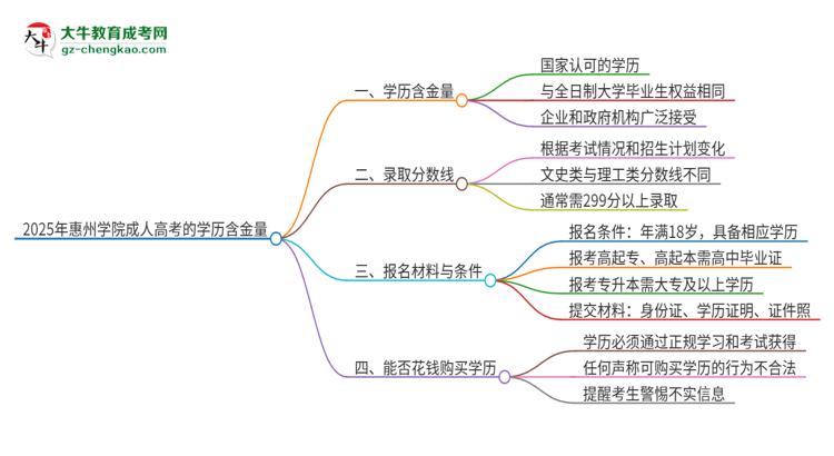 2025年惠州學(xué)院成人高考的學(xué)歷含金量怎么樣？思維導(dǎo)圖