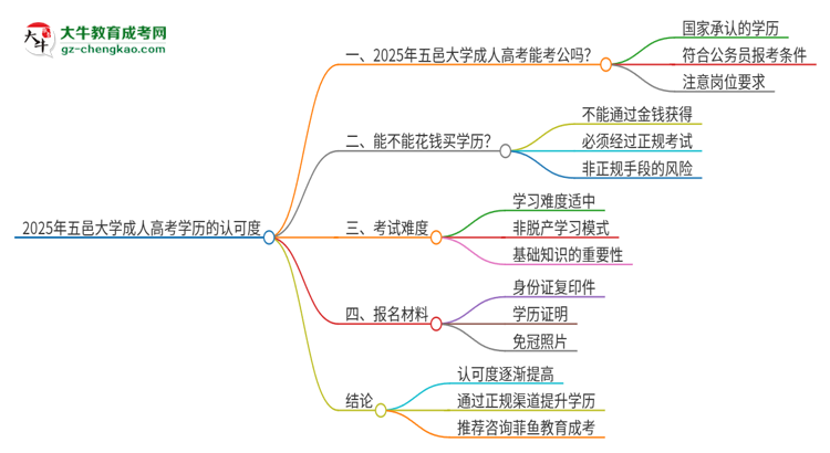 2025年五邑大學成人高考學歷可以考公嗎？思維導圖