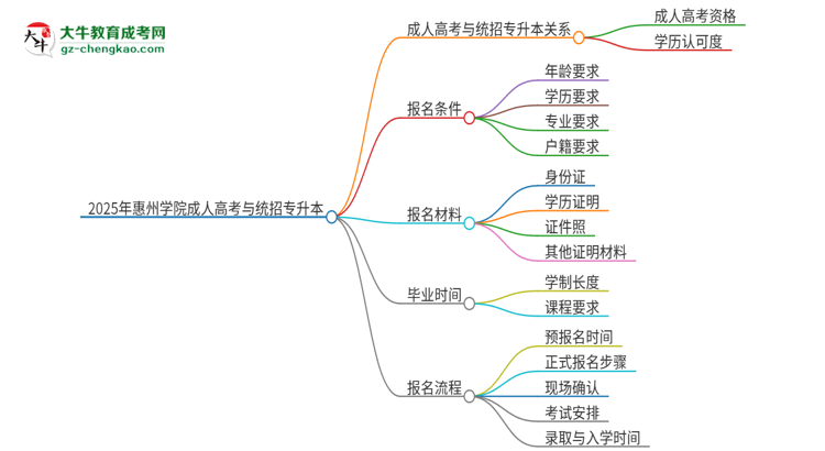 2025年惠州學(xué)院考完成人高考還能參加統(tǒng)招專升本嗎？思維導(dǎo)圖