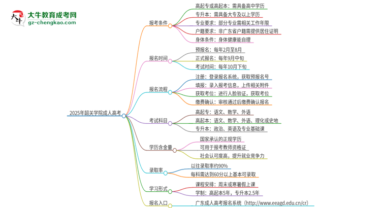 2025年韶關(guān)學(xué)院成人高考能考教資嗎？思維導(dǎo)圖