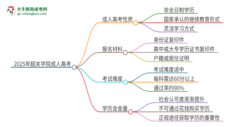 2025年韶關學院成人高考的是全日制的嗎？思維導圖