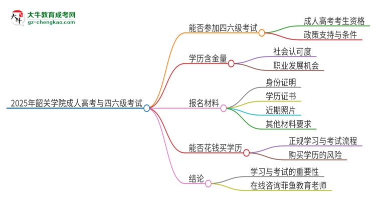 2025年韶關(guān)學(xué)院讀成人高考能考四六級(jí)嗎？思維導(dǎo)圖