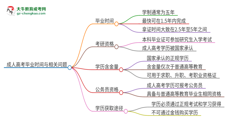 2025年惠州學(xué)院成人高考多久能考完拿證？思維導(dǎo)圖