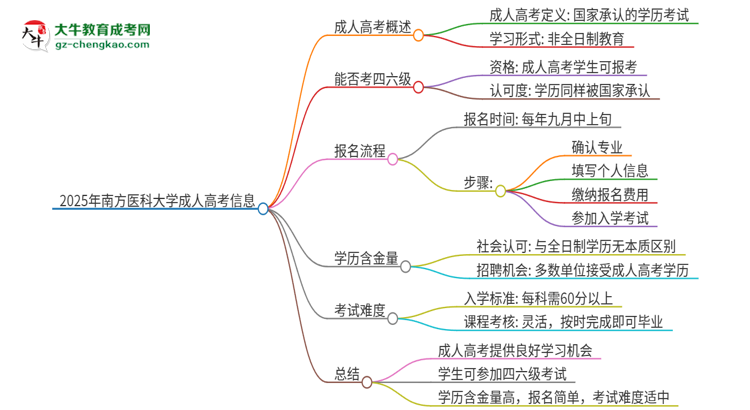 2025年南方醫(yī)科大學讀成人高考能考四六級嗎？思維導圖