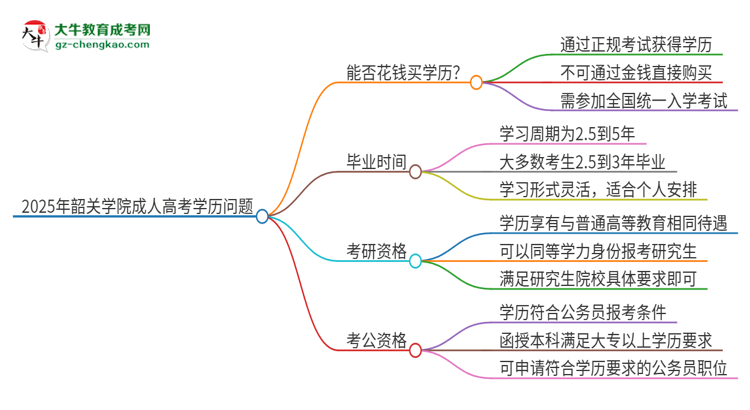 2025年韶關(guān)學(xué)院成人高考學(xué)歷能花錢買到！真的嗎？思維導(dǎo)圖