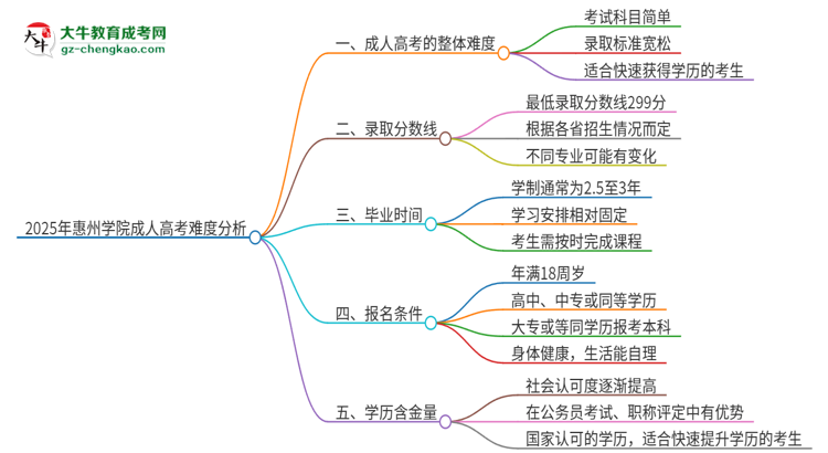 2025年惠州學院成人高考有多難？思維導圖