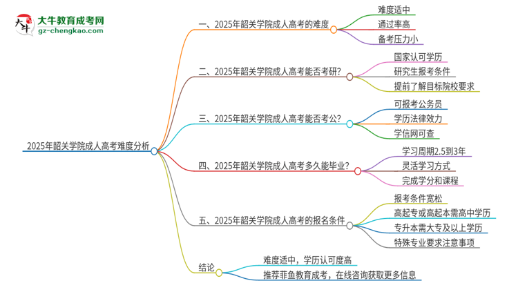 2025年韶關(guān)學(xué)院成人高考有多難？思維導(dǎo)圖