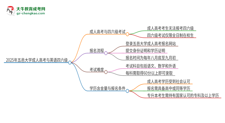 2025年五邑大學(xué)讀成人高考能考四六級(jí)嗎？思維導(dǎo)圖