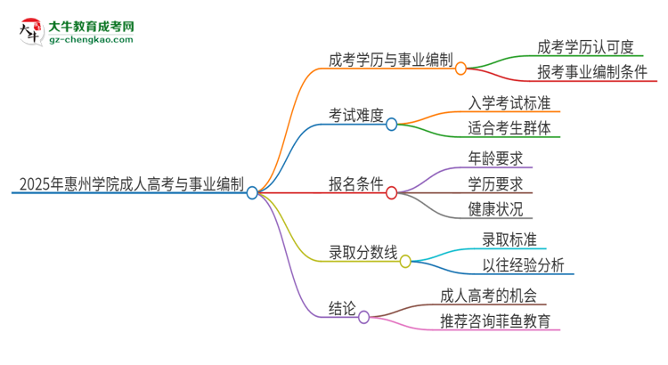 2025年惠州學院成人高考能考事業(yè)編嗎？思維導圖