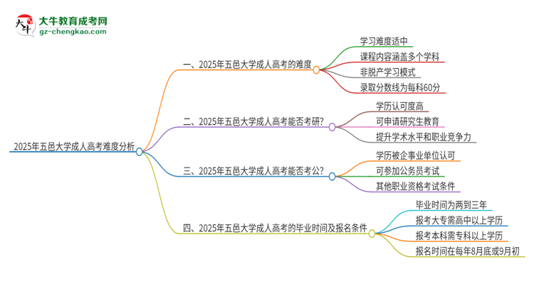 2025年五邑大學(xué)成人高考有多難？思維導(dǎo)圖