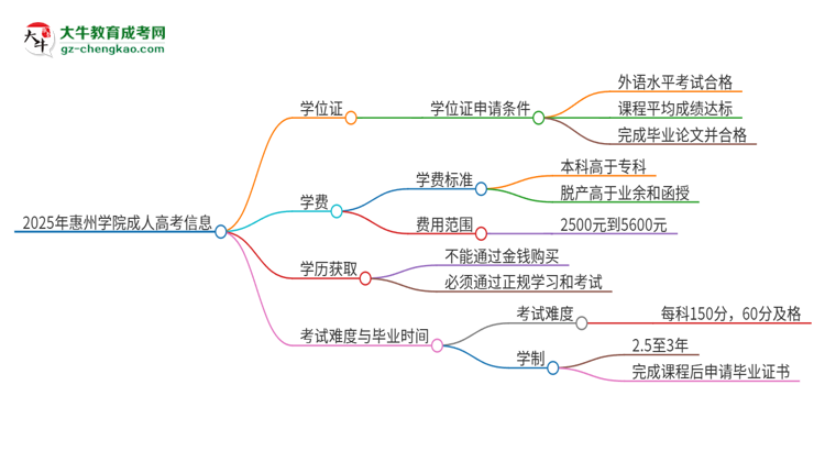 2025年惠州學院成人高考能拿到學位證嗎？思維導圖