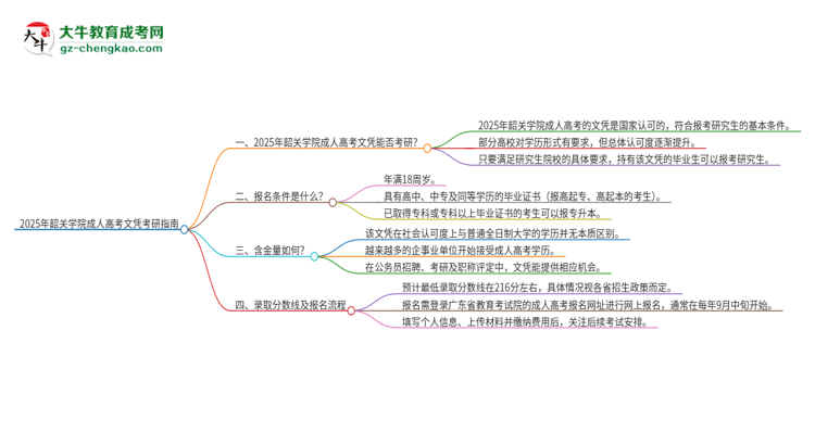 2025年韶關學院成人高考文憑能考研嗎？思維導圖