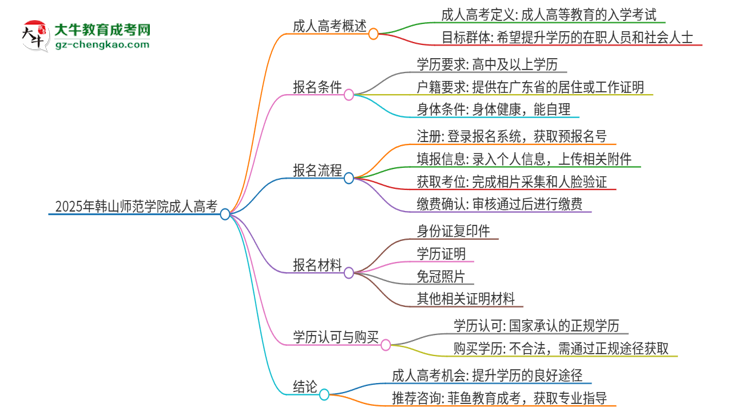 2025年韓山師范學(xué)院讀成人高考能考四六級(jí)嗎？思維導(dǎo)圖