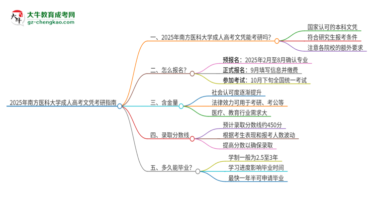 2025年南方醫(yī)科大學(xué)成人高考文憑能考研嗎？思維導(dǎo)圖