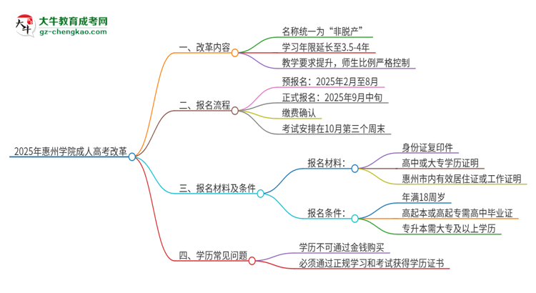 2025年惠州學(xué)院成人高考改革了哪些內(nèi)容？思維導(dǎo)圖