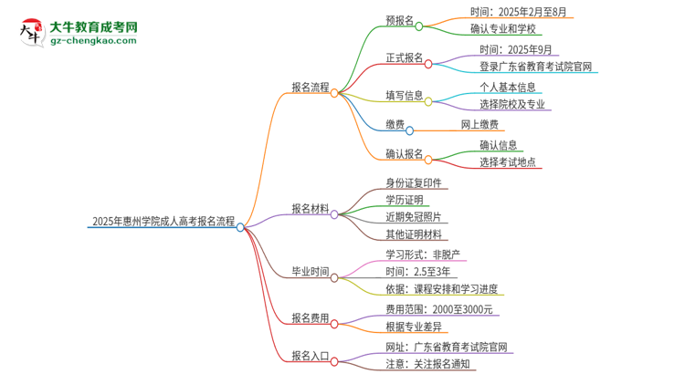 2025年惠州學(xué)院成人高考報名流程是什么？思維導(dǎo)圖