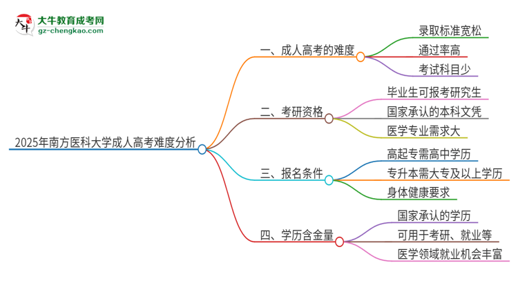 2025年南方醫(yī)科大學(xué)成人高考有多難？思維導(dǎo)圖