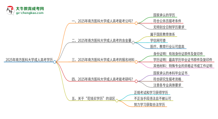 2025年南方醫(yī)科大學成人高考學歷可以考公嗎？思維導圖