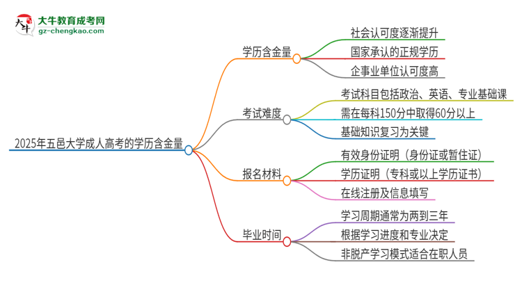 2025年五邑大學(xué)成人高考的學(xué)歷含金量怎么樣？思維導(dǎo)圖