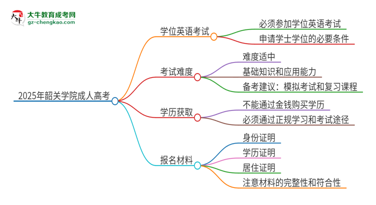 2025年韶關(guān)學(xué)院成人高考必須考學(xué)位英語嗎？思維導(dǎo)圖