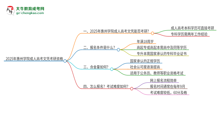 2025年惠州學(xué)院成人高考文憑能考研嗎？思維導(dǎo)圖