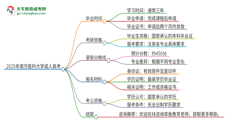 2025年南方醫(yī)科大學成人高考多久能考完拿證？思維導圖