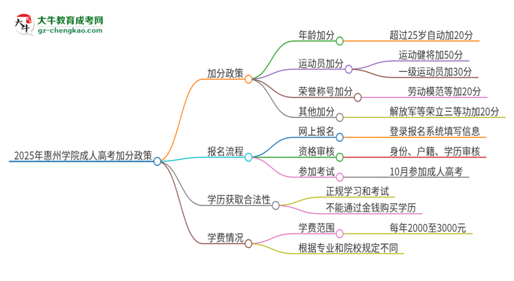 2025年惠州學(xué)院成人高考能加分嗎？加分條件是什么？思維導(dǎo)圖