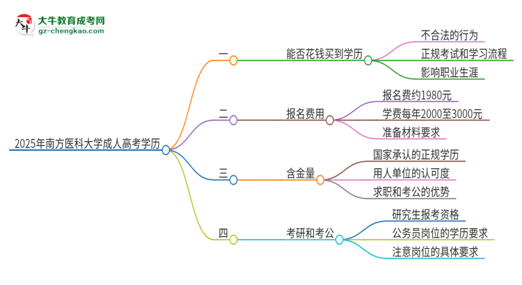 2025年南方醫(yī)科大學(xué)成人高考學(xué)歷能花錢買到！真的嗎？思維導(dǎo)圖