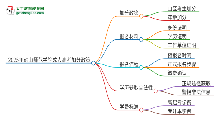 2025年韓山師范學院成人高考能加分嗎？加分條件是什么？思維導圖