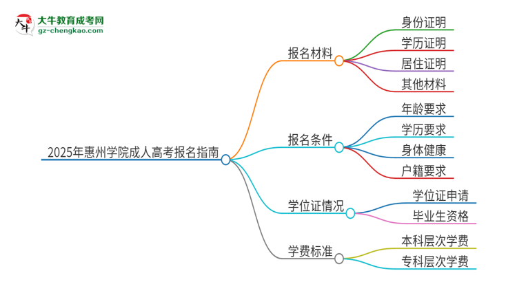 2025年惠州學(xué)院成人高考報(bào)名需要的材料是什么思維導(dǎo)圖