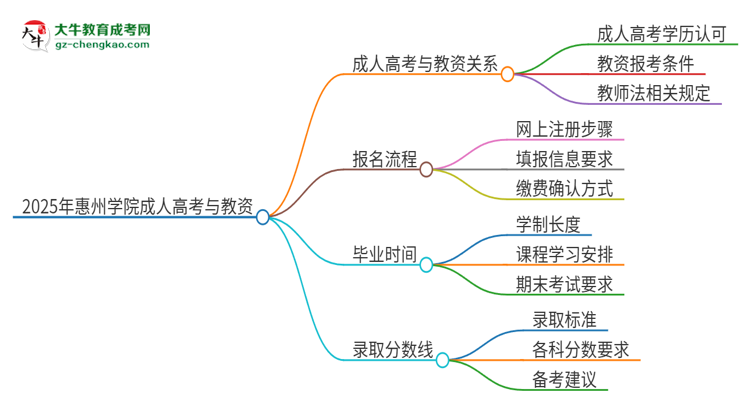 2025年惠州學(xué)院成人高考能考教資嗎？思維導(dǎo)圖