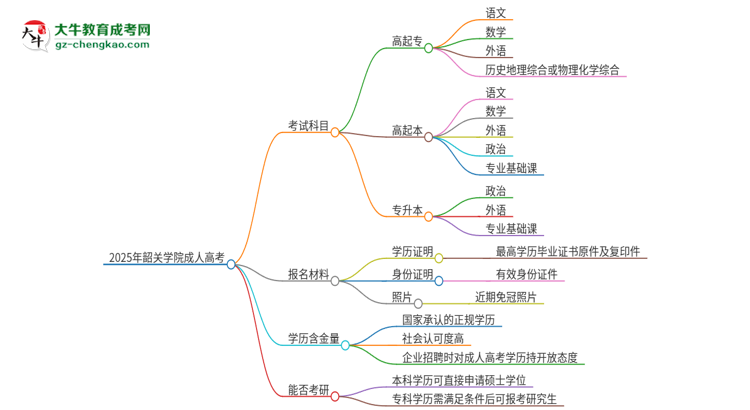 2025年韶關(guān)學(xué)院成人高考入學(xué)考試考幾科？思維導(dǎo)圖