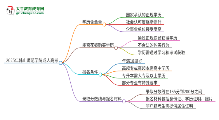 2025年韓山師范學(xué)院成人高考的學(xué)歷含金量怎么樣？思維導(dǎo)圖