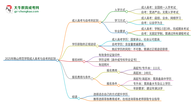 2025年韓山師范學院成人高考和自考有什么不一樣思維導圖