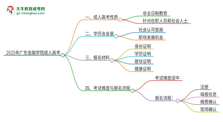 2025年廣東金融學院成人高考的是全日制的嗎？思維導圖