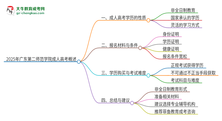 2025年廣東第二師范學(xué)院成人高考的是全日制的嗎？思維導(dǎo)圖