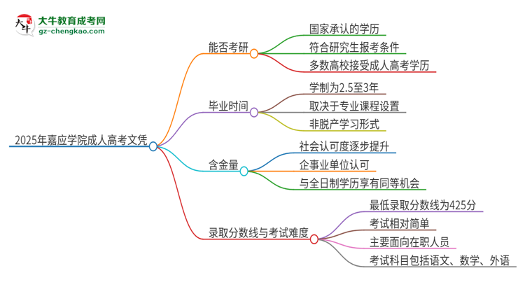 2025年嘉應學院成人高考文憑能考研嗎？思維導圖