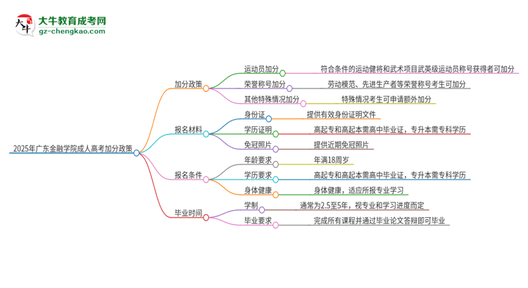 2025年廣東金融學(xué)院成人高考能加分嗎？加分條件是什么？思維導(dǎo)圖