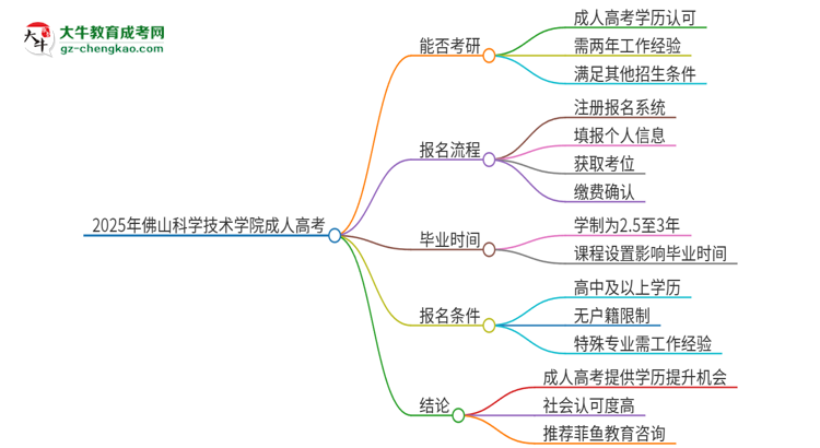 2025年佛山科學(xué)技術(shù)學(xué)院成人高考文憑能考研嗎？思維導(dǎo)圖