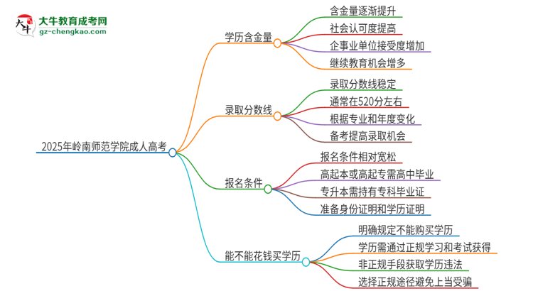 2025年嶺南師范學(xué)院成人高考的學(xué)歷含金量怎么樣？思維導(dǎo)圖