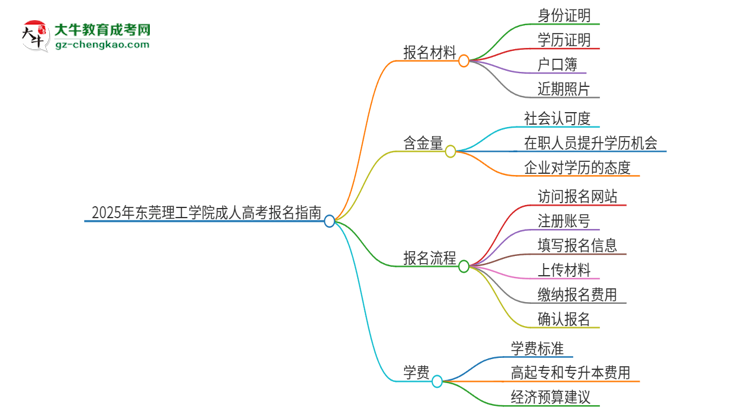 2025年東莞理工學(xué)院成人高考報名需要的材料是什么思維導(dǎo)圖