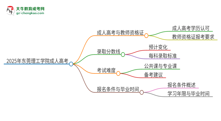 2025年?yáng)|莞理工學(xué)院成人高考能考教資嗎？思維導(dǎo)圖