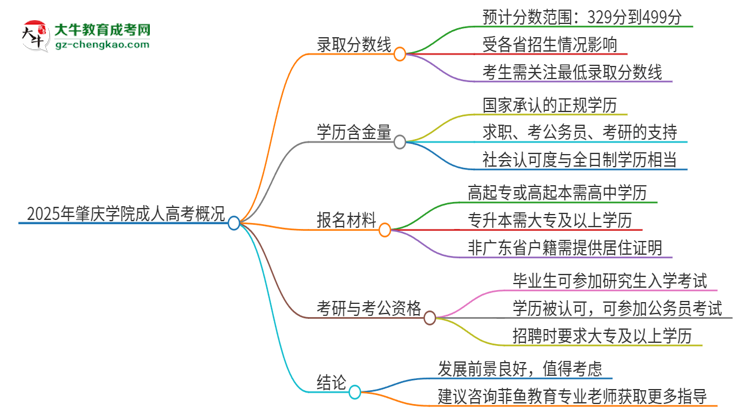 2025年肇慶學(xué)院成人高考需要考幾分能被錄?。克季S導(dǎo)圖